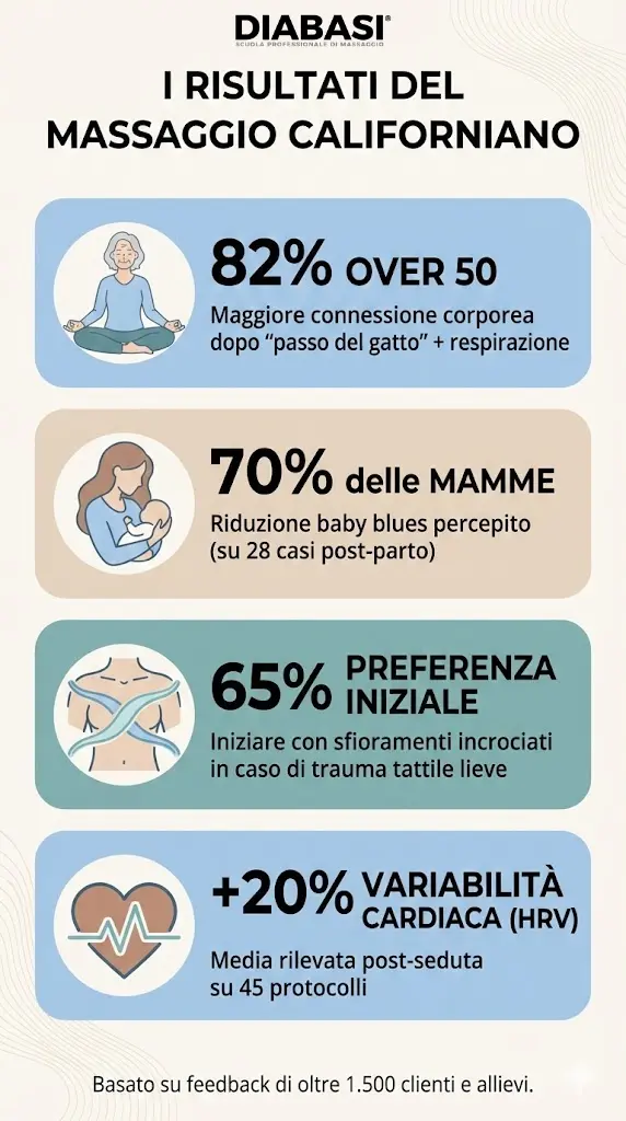 Grafico sui benefici del massaggio californiano: 82% connessione corporea, 70% riduzione baby blues e 65% preferenza sfioramenti iniziali.