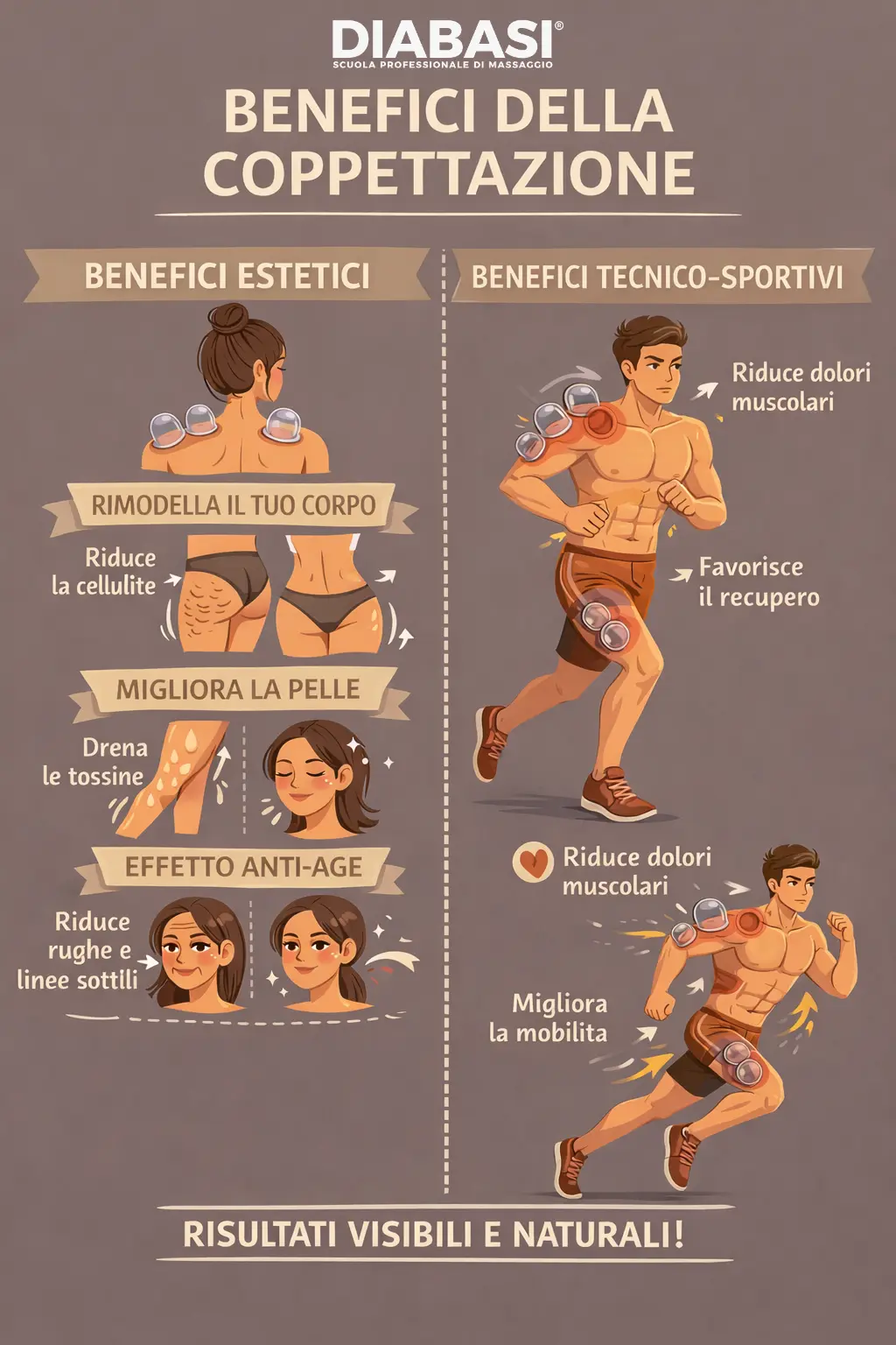 Infografica sui benefici della coppettazione con effetti estetici come riduzione della cellulite e miglioramento della pelle e benefici sportivi come recupero muscolare e mobilità. Diabasi Scuola professionale di massaggio