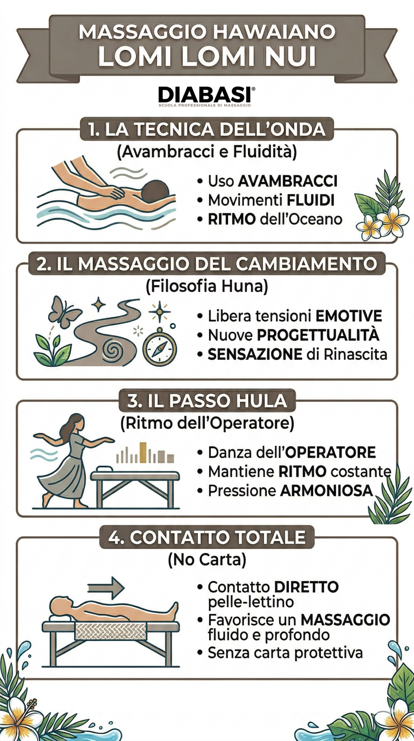 Infografica verticale sul Massaggio Hawaiano Lomi Lomi Nui che illustra i 4 pilastri tecnici Diabasi: Tecnica dell'Onda (avambracci), Filosofia Huna (cambiamento), Passo Hula (ritmo) e Contatto Totale senza carta. Diabasi Scuola Professionale di Massaggio