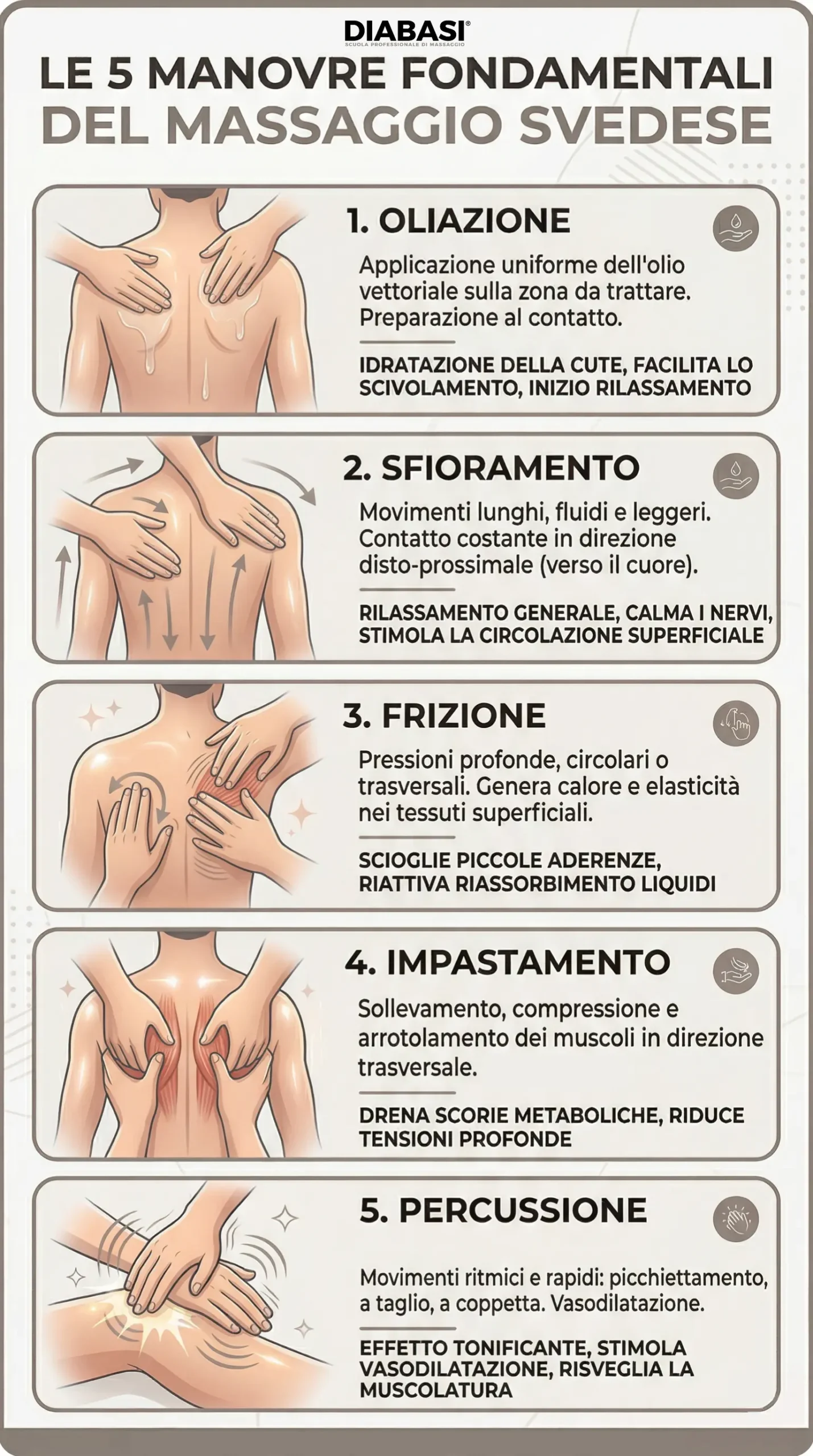 Infografica tecnica che illustra le 5 manovre fondamentali del massaggio base svedese: oliazione, sfioramento, frizione, impastamento e percussione, con relativi benefici per la circolazione e il rilassamento muscolare. Diabasi Scuola Professionale di Massaggio