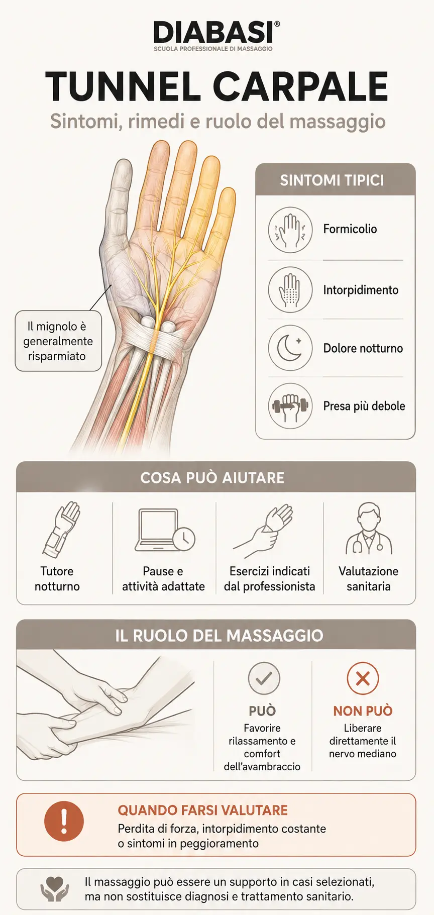 Infografica sul tunnel carpale con nervo mediano, dita coinvolte, sintomi, rimedi, ruolo del massaggio e segnali da valutare.